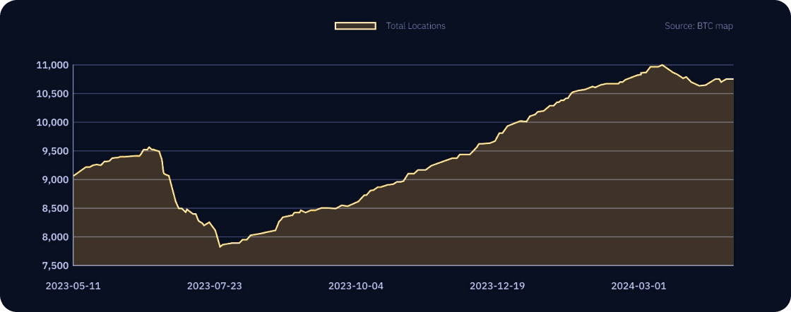 Bitcoin growth graph